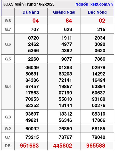 Kết quả XSMT ngày 18-2-2023