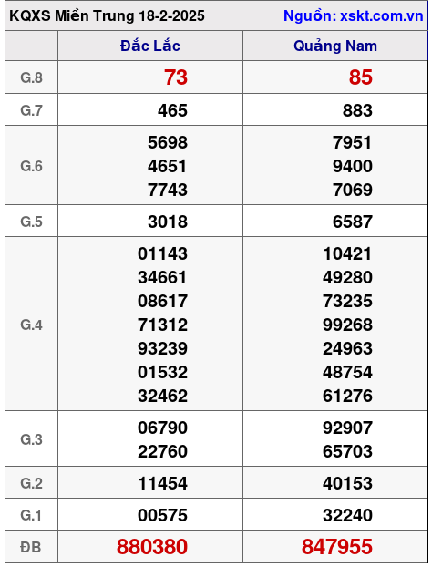 Kết quả XSMT ngày 18-2-2025