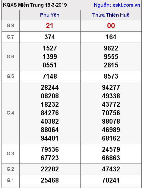 XSMT ngày 18-3-2019