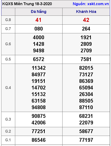XSMT ngày 18-3-2020 XSMT ngày 18-3-2020