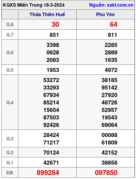 XSMT ngày 18-3-2024