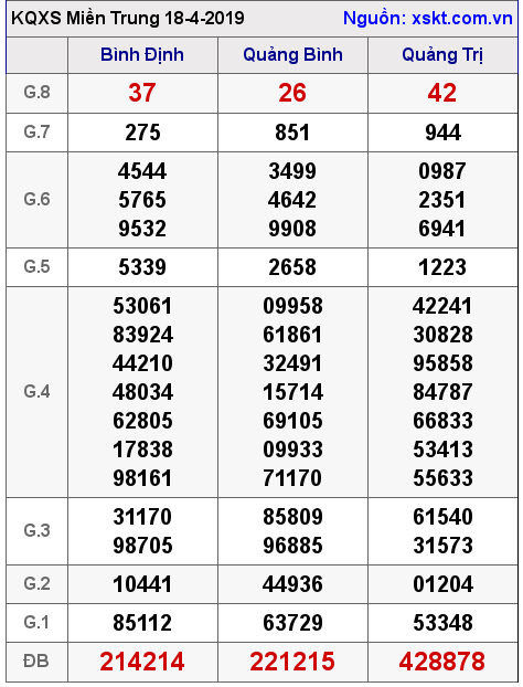 XSMT ngày 18-4-2019