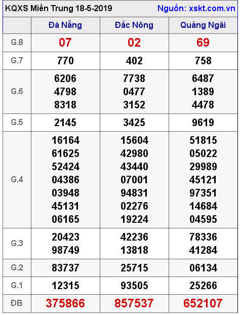 XSMT ngày 18-5-2019 XSMT ngày 18-5-2019