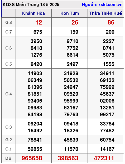 Kết quả XSMT ngày 18-5-2025