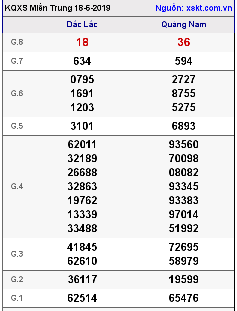 XSMT ngày 18-6-2019
