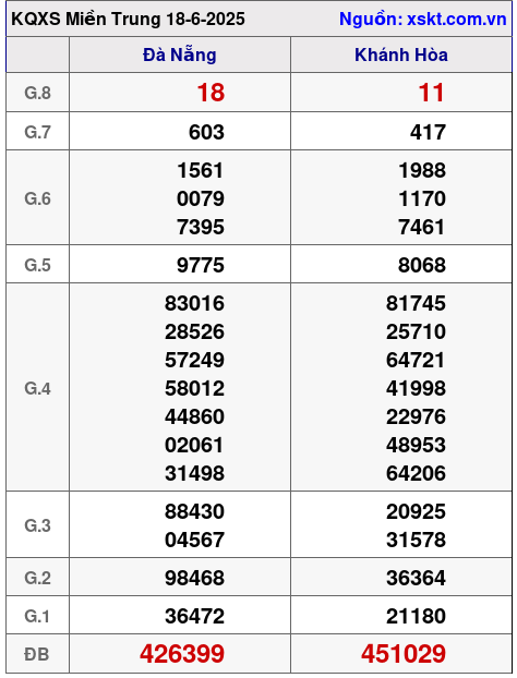 Kết quả XSMT ngày 18-6-2025