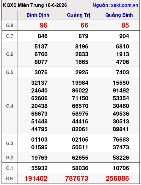 Kết quả XSMT ngày 18-6-2026