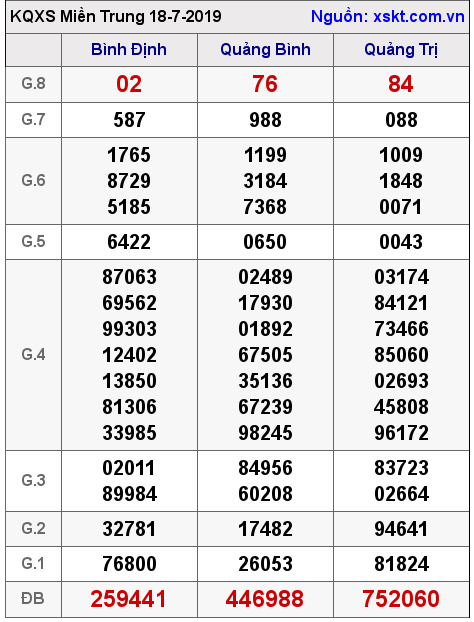 XSMT ngày 18-7-2019 XSMT ngày 18-7-2019
