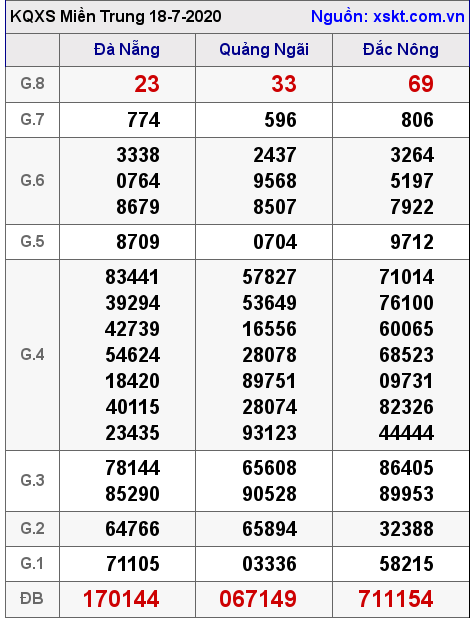 XSMT ngày 18-7-2020