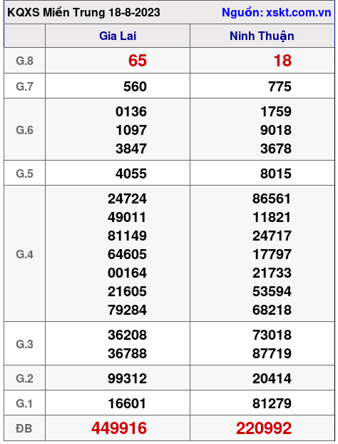 XSMT ngày 18-8-2023