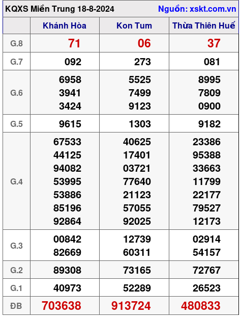 XSMT ngày 18-8-2024