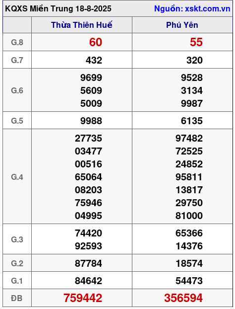 XSMT ngày 18-8-2025 XSMT ngày 18-8-2025