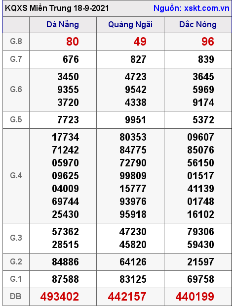 XSMT ngày 18-9-2021 XSMT ngày 18-9-2021