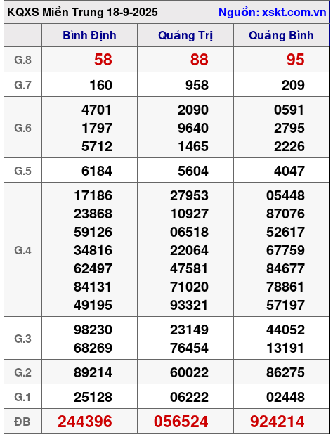 XSMT ngày 18-9-2025