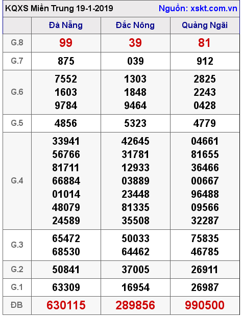 XSMT ngày 19-1-2019