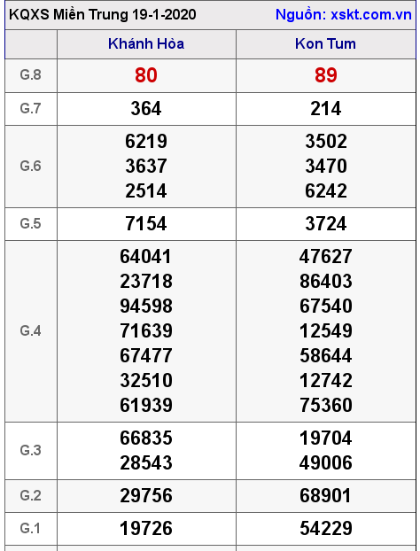 XSMT ngày 19-1-2020 XSMT ngày 19-1-2020