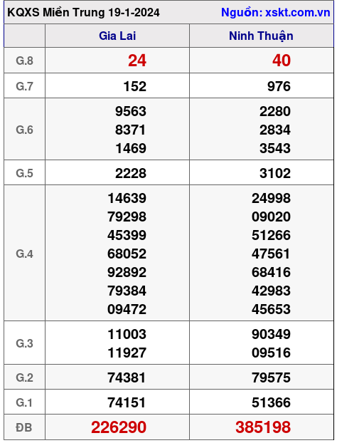 XSMT ngày 19-1-2024