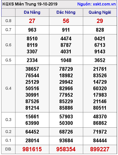 XSMT ngày 19-10-2019 XSMT ngày 19-10-2019