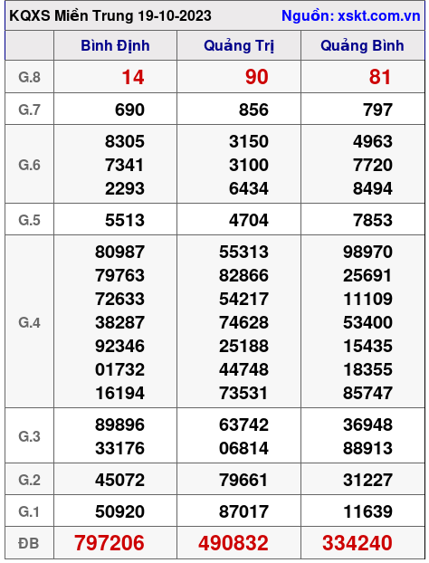 XSMT ngày 19-10-2023