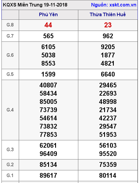 XSMT ngày 19-11-2018
