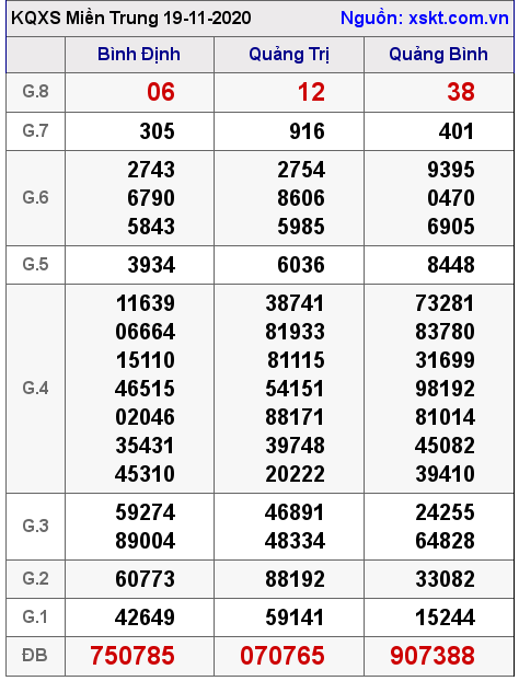 XSMT ngày 19-11-2020