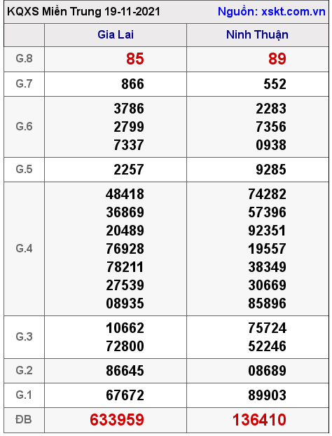 XSMT ngày 19-11-2021 XSMT ngày 19-11-2021