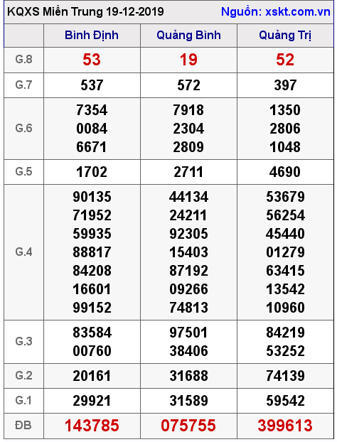 XSMT ngày 19-12-2019