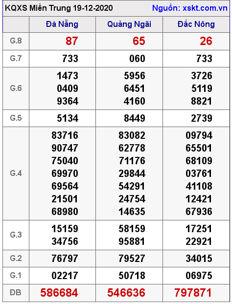 XSMT ngày 19-12-2020