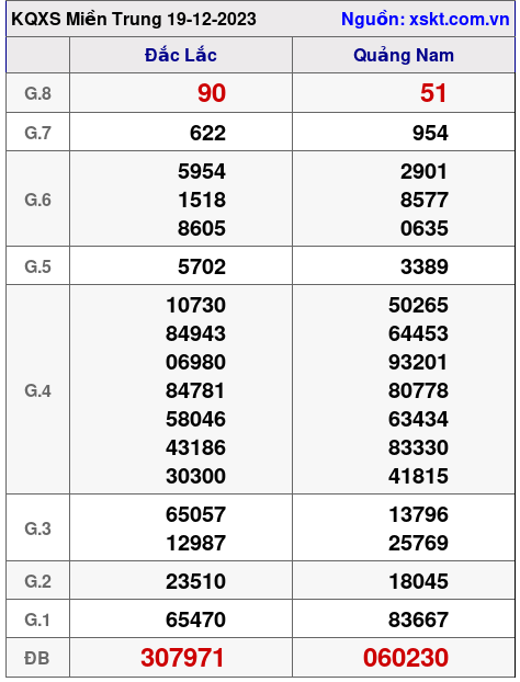 XSMT ngày 19-12-2023 XSMT ngày 19-12-2023