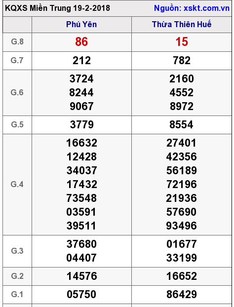 XSMT ngày 19-2-2018