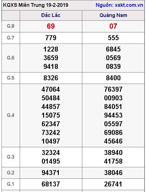 XSMT ngày 19-2-2019