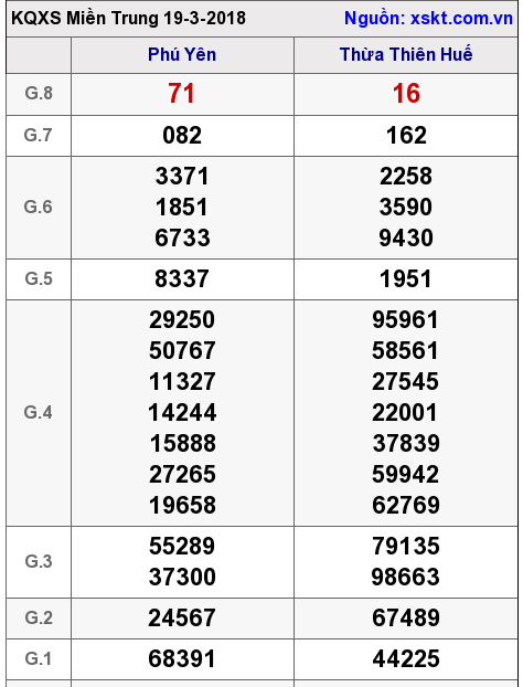 XSMT ngày 19-3-2018