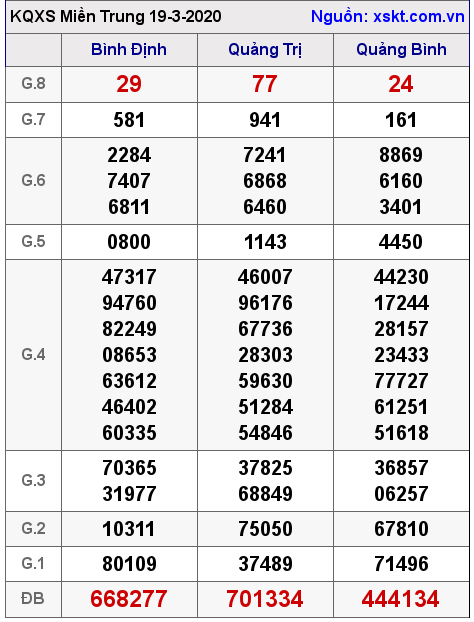 XSMT ngày 19-3-2020
