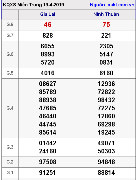 XSMT ngày 19-4-2019