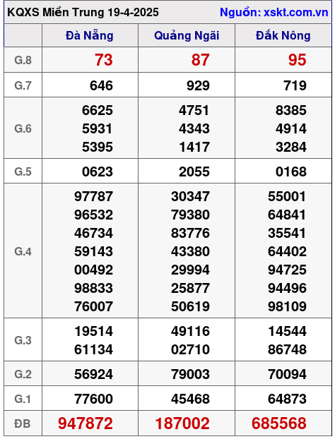 Kết quả XSMT ngày 19-4-2025
