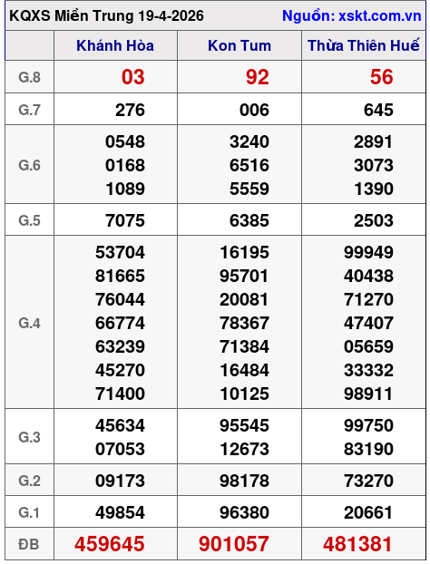 XSMT ngày 19-4-2026
