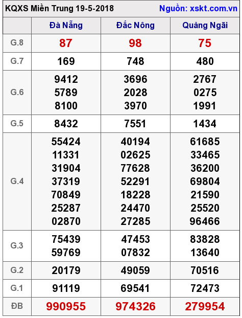 XSMT ngày 19-5-2018