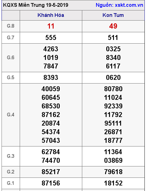 XSMT ngày 19-5-2019