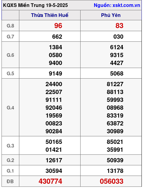 Kết quả XSMT ngày 19-5-2025