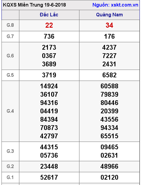 XSMT ngày 19-6-2018