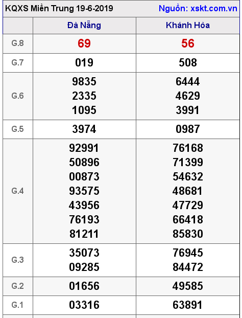 XSMT ngày 19-6-2019
