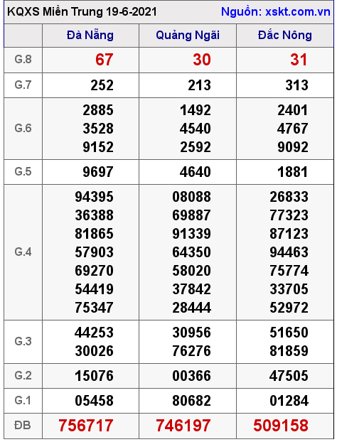 XSMT ngày 19-6-2021 XSMT ngày 19-6-2021