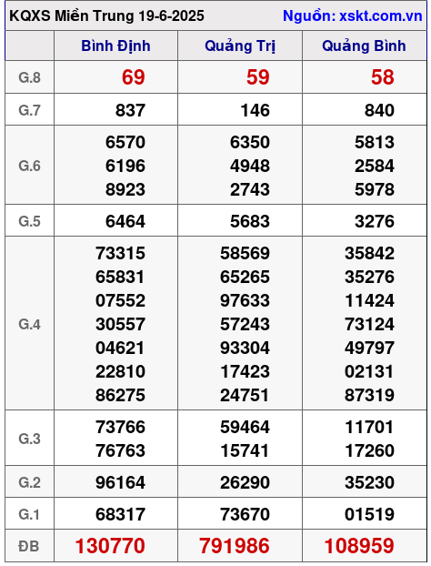 Kết quả XSMT ngày 19-6-2025