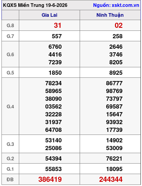 Kết quả XSMT ngày 19-6-2026