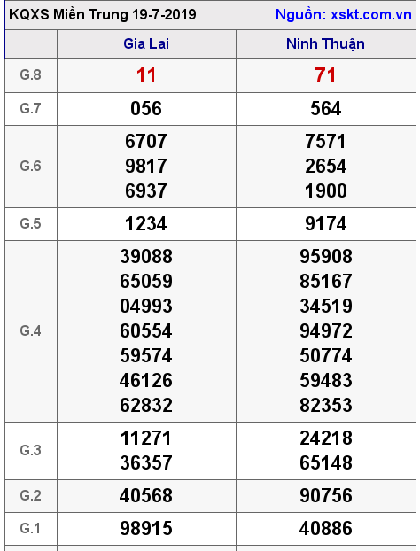 XSMT ngày 19-7-2019