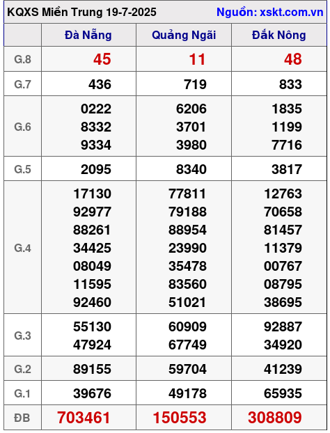 XSMT ngày 19-7-2025