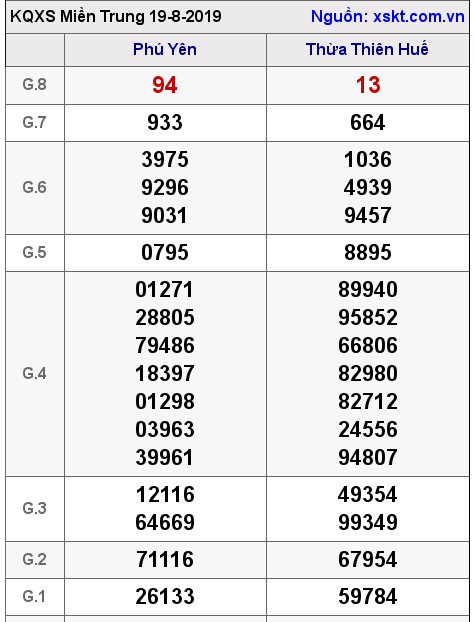 XSMT ngày 19-8-2019
