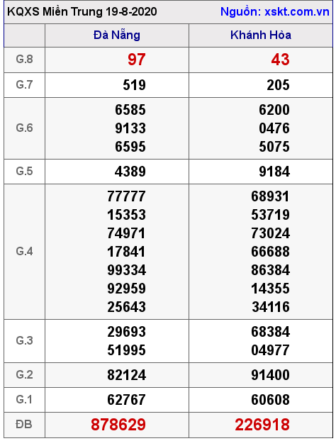 XSMT ngày 19-8-2020 XSMT ngày 19-8-2020