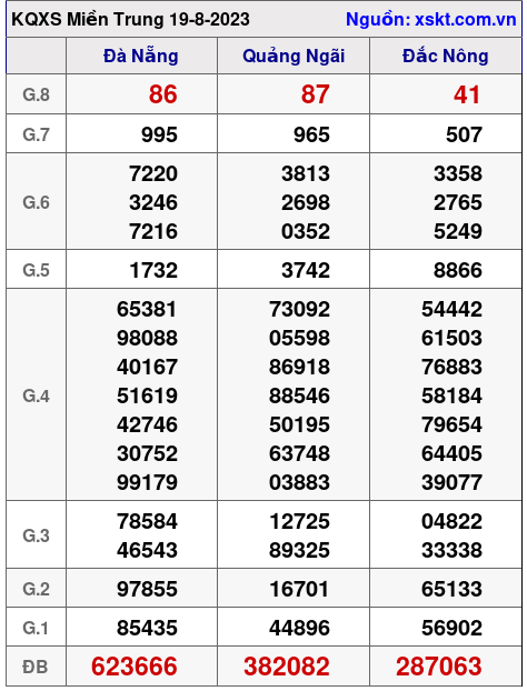 XSMT ngày 19-8-2023