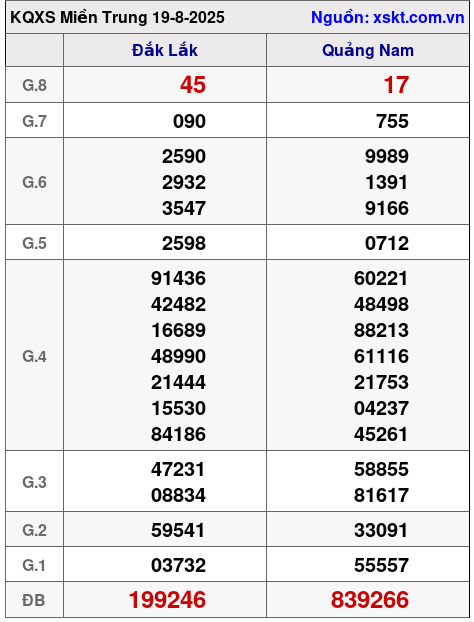 XSMT ngày 19-8-2025 XSMT ngày 19-8-2025